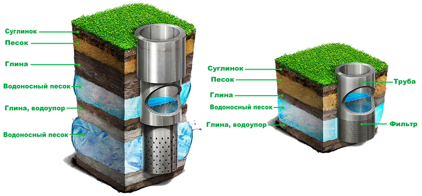 Arteški bunar: dubina, bušenje i raspored izvora