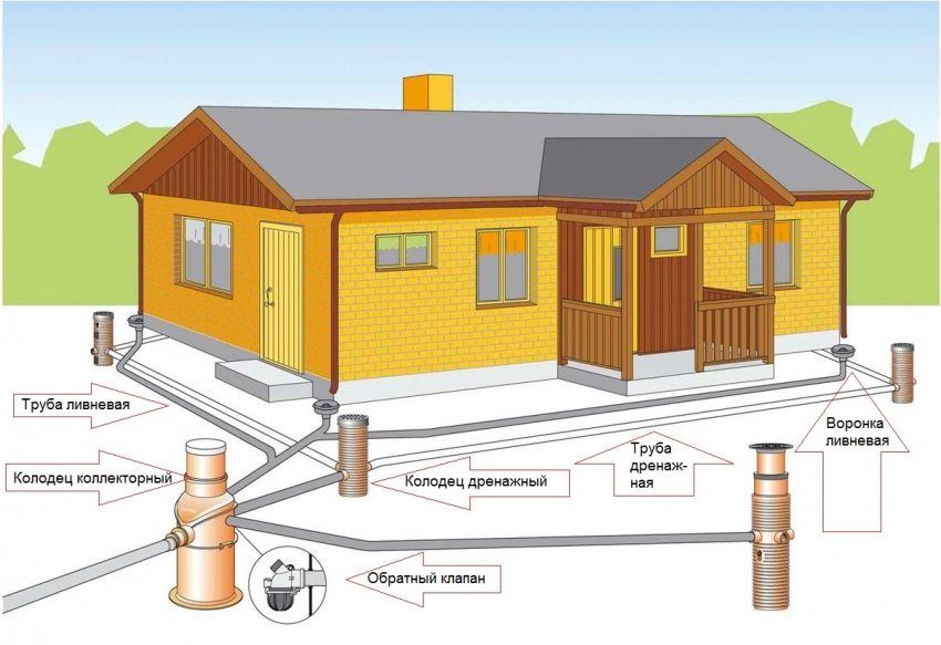 Drenažni sustav oko kuće: uređaj za odvodnju za temelj stambene zgrade