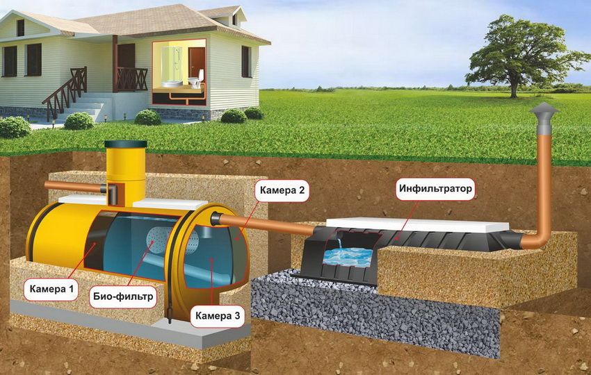 Spremnici za kanalizaciju: plastični bunari i spremnici