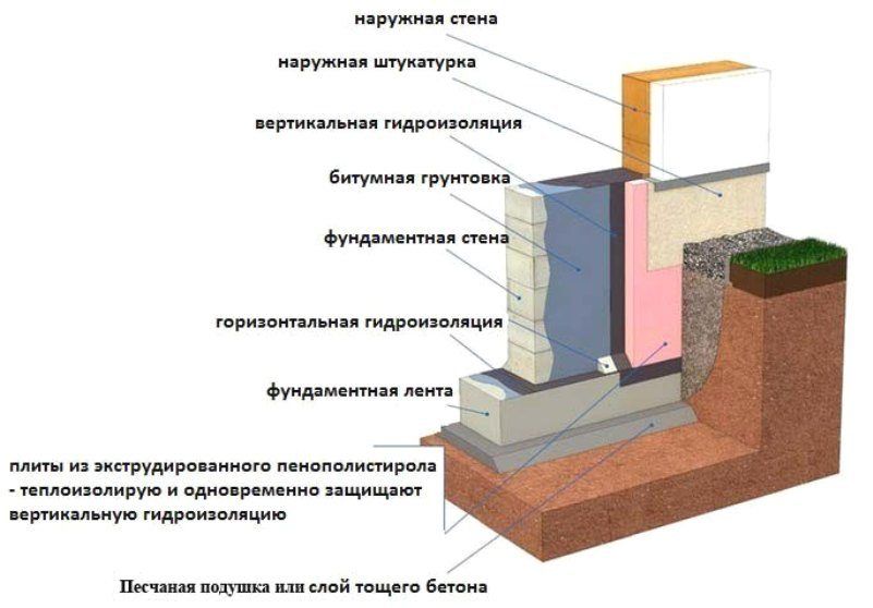 Hidroizolacijski materijali u podrumu