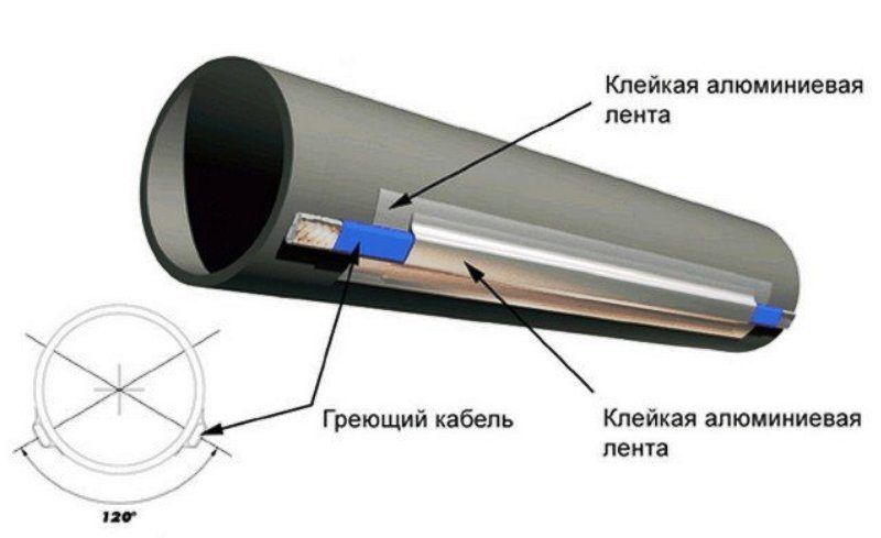 Samoregulirajući grijaći kabel za cijevi za grijanje