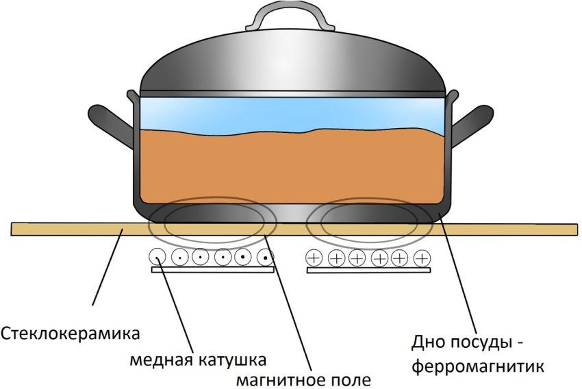 Indukcijska ploča za kuhanje: za i protiv inovativne ploče za kuhanje
