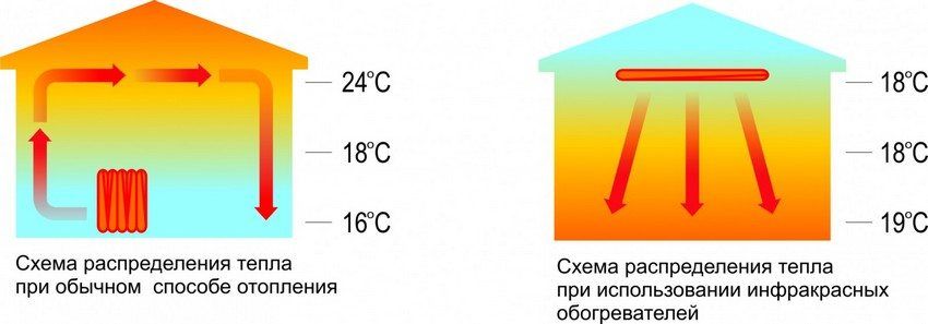 Infracrveni grijači s termostatom za davanje: karakteristike i odabir