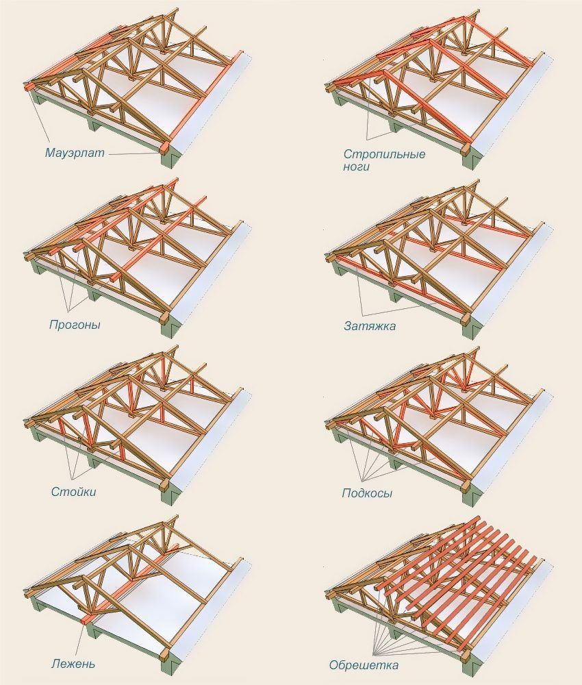 Kako izgraditi vlastiti kut nagiba krova