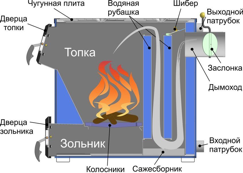 Kako napraviti vlastiti kotao na čvrsto gorivo dugim spaljivanjem: crteži