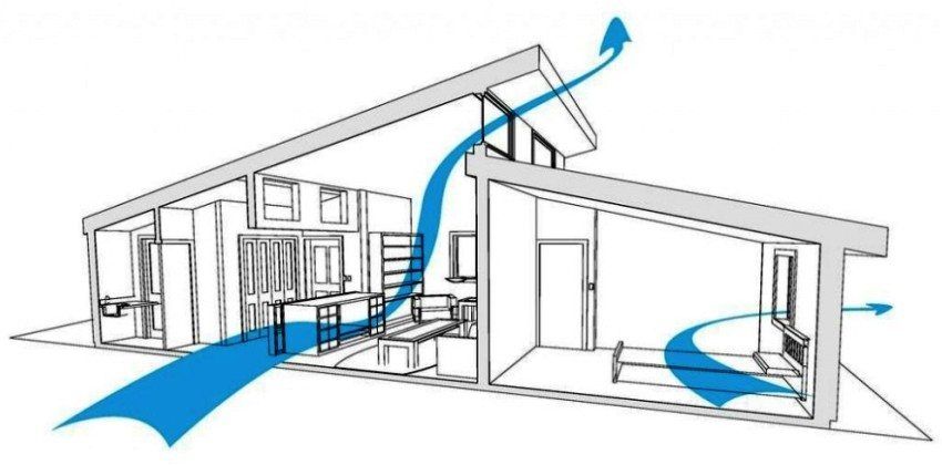Kako stvoriti shemu ventilacije u privatnoj kući sa svojim vlastitim rukama