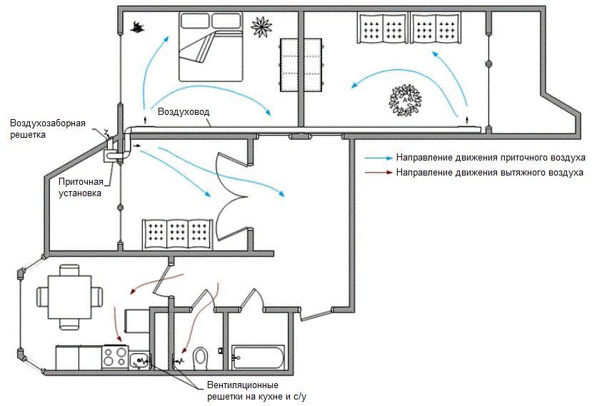 Kako stvoriti shemu ventilacije u privatnoj kući sa svojim vlastitim rukama