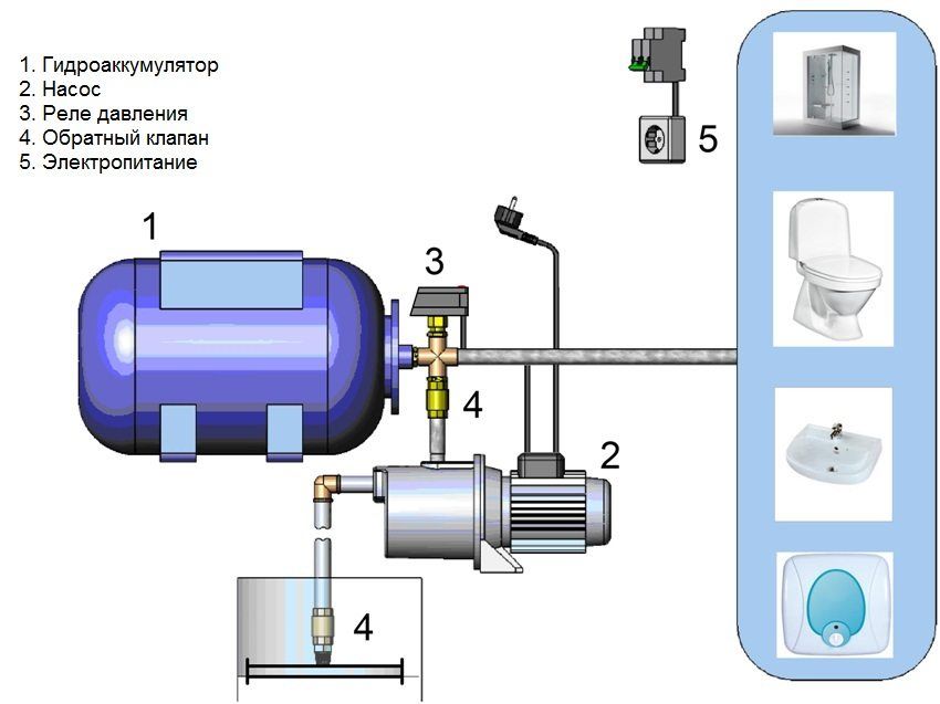 Kako instalirati pumpu za povećanje tlaka vode u stanu
