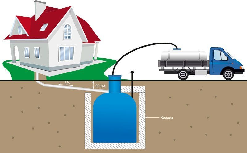 Kako odabrati autonomnu kanalizaciju u privatnoj kući