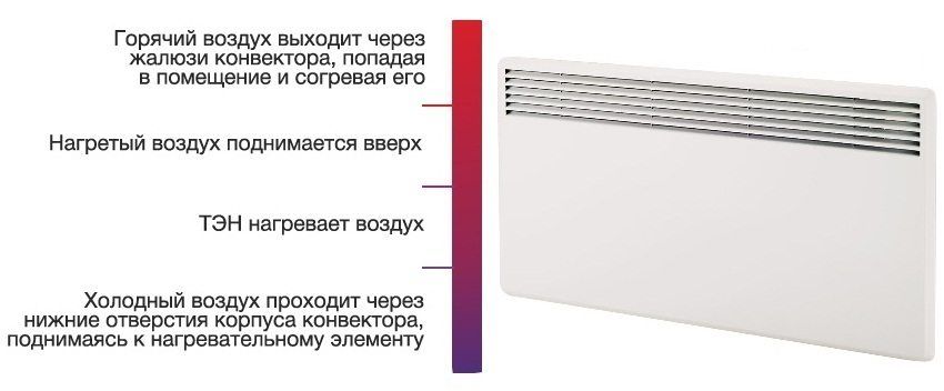 Zidni električni konvektori za grijanje: vrste i karakteristike