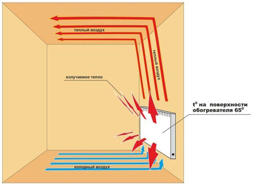 Zidni električni konvektori za grijanje: vrste i karakteristike