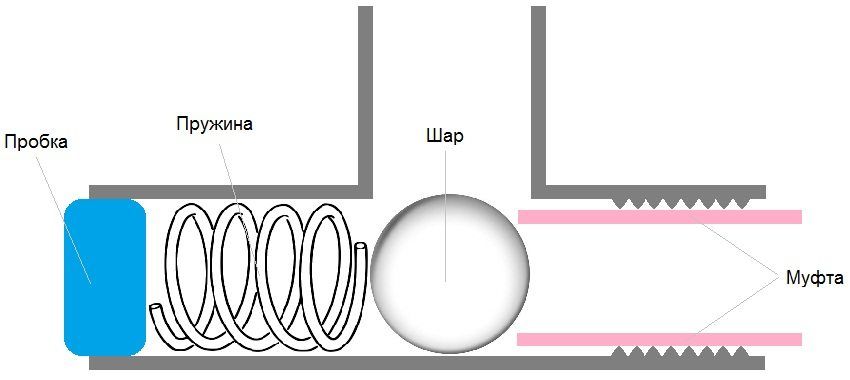 Nepovratni ventil za vodu za pumpu: namjena i načelo rada