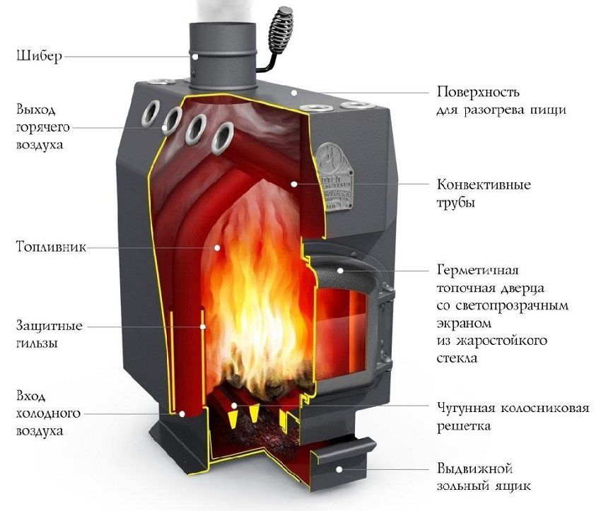 Pregled peći za kuću na drvetu dugog spaljivanja"Професоръ Бутаковъ"