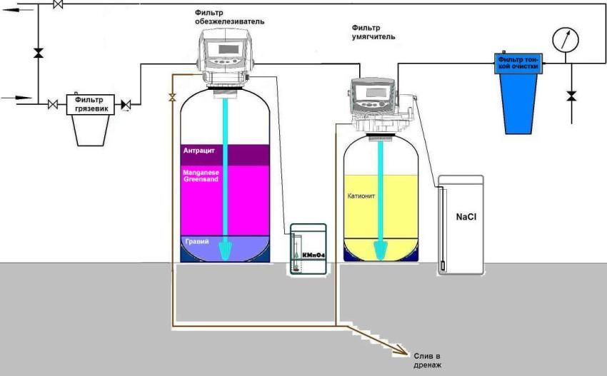 Pročišćavanje vode iz željeza iz bunara: kemijske i mehaničke metode