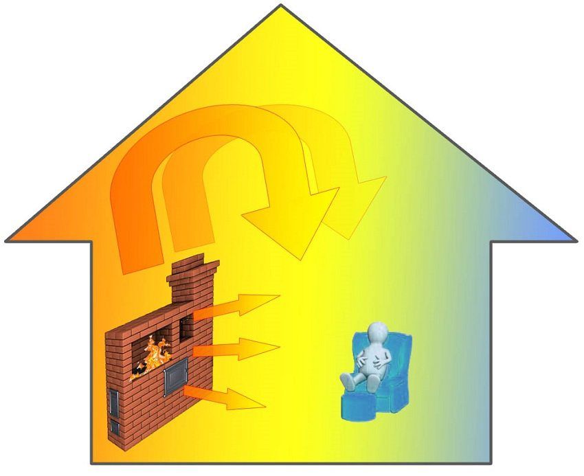 Pećnica s vodenim krugom za grijanje kuće: opcije za implementaciju