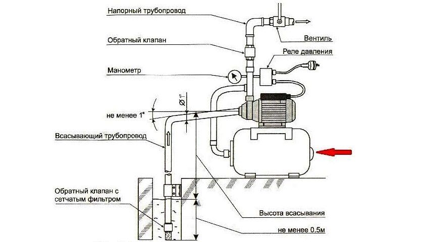 Regulacija prekidača tlaka vode za crpku