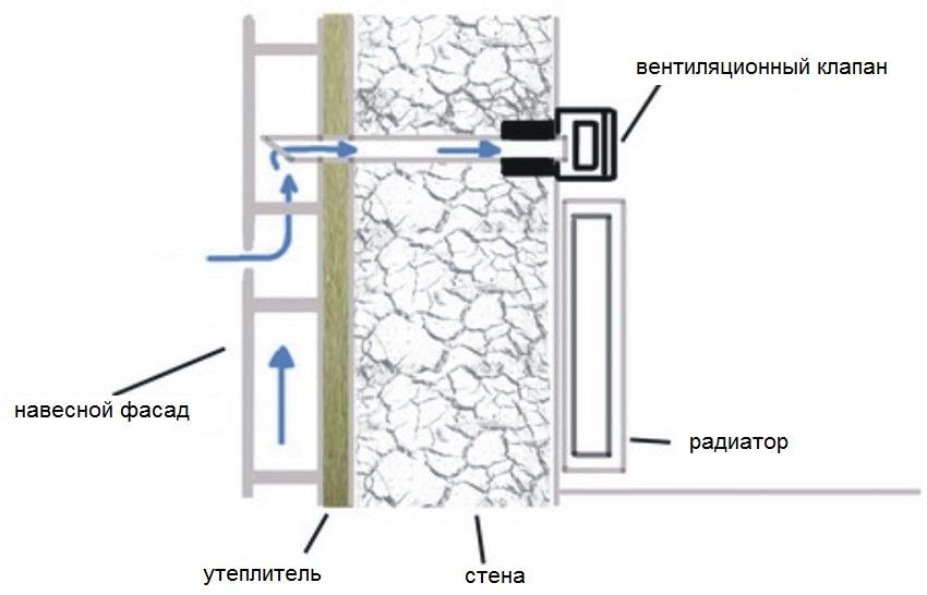 Ventil na ulazu u zid: učinkovita izmjena zraka u zatvorenom prostoru