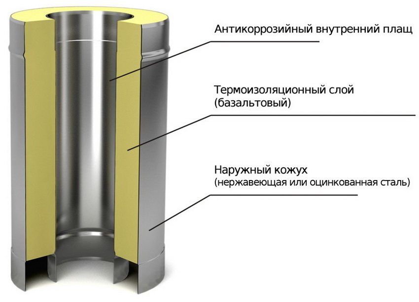 Sendvič dimnjaci od nehrđajućeg čelika: cijene za cijevi i komponente