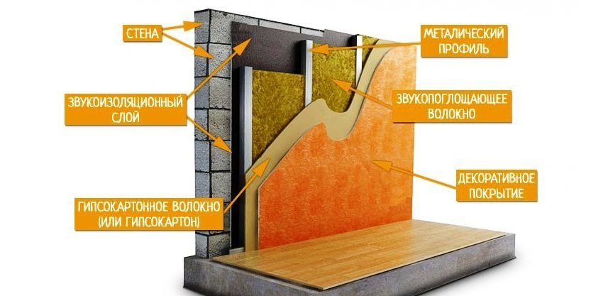 Načini zvučne izolacije zidova u stanu modernim materijalima