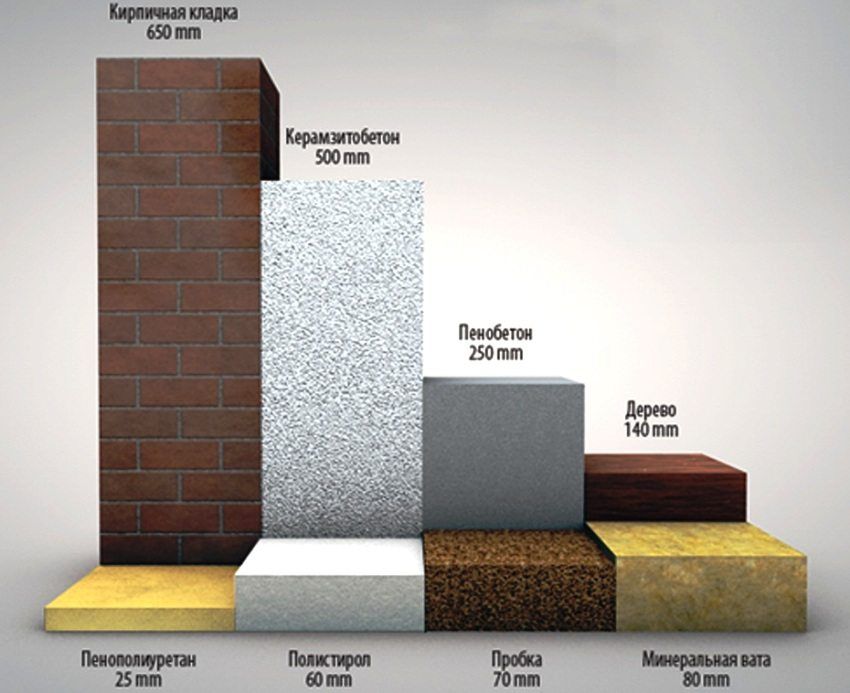 Tablica toplinske vodljivosti građevinskih materijala: koeficijenti