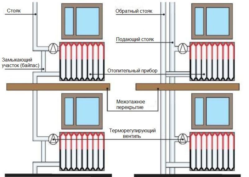 Regulator temperature za radijator grijanja u sustavima raznih kuća