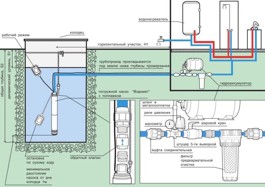 Opskrba vodom privatne kuće iz bunara: značajke instalacije sustava
