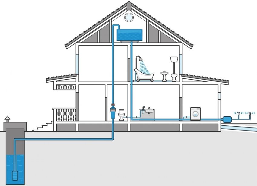 Vodoopskrba privatne kuće iz bunara: komunikacijska shema
